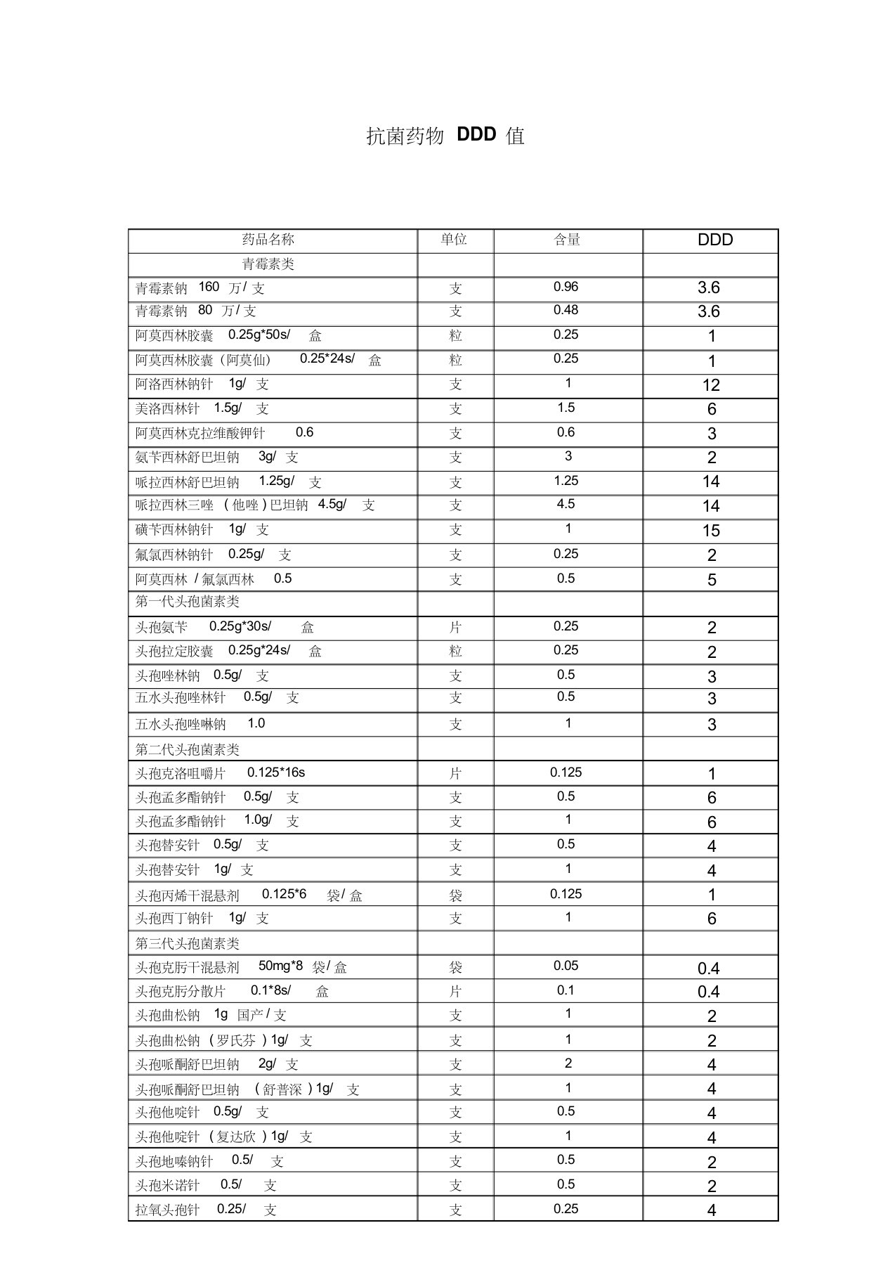 50种抗生素ddd值