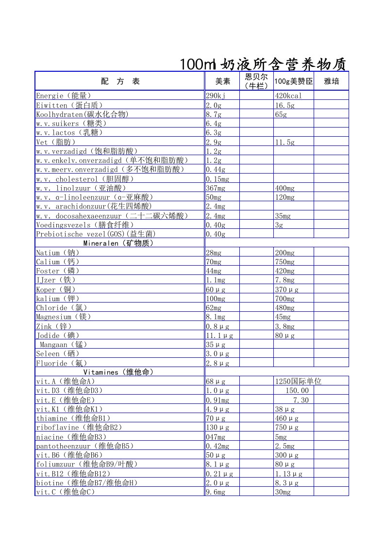 原装进口奶粉配方表