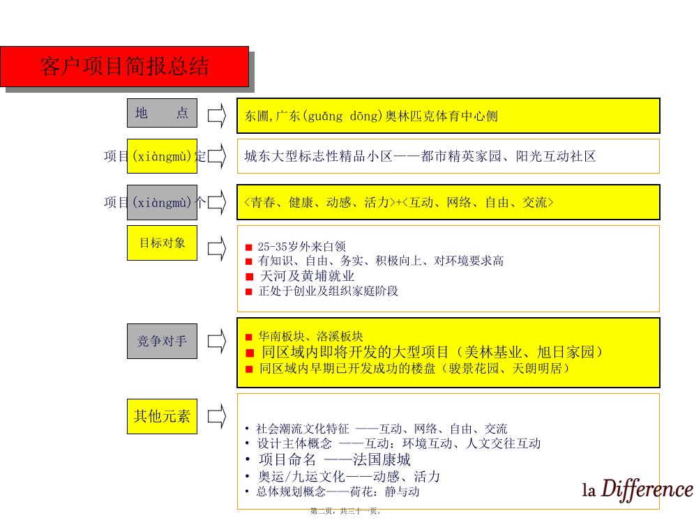 最新中海康城市场策略及广告推广共31张PPT课件