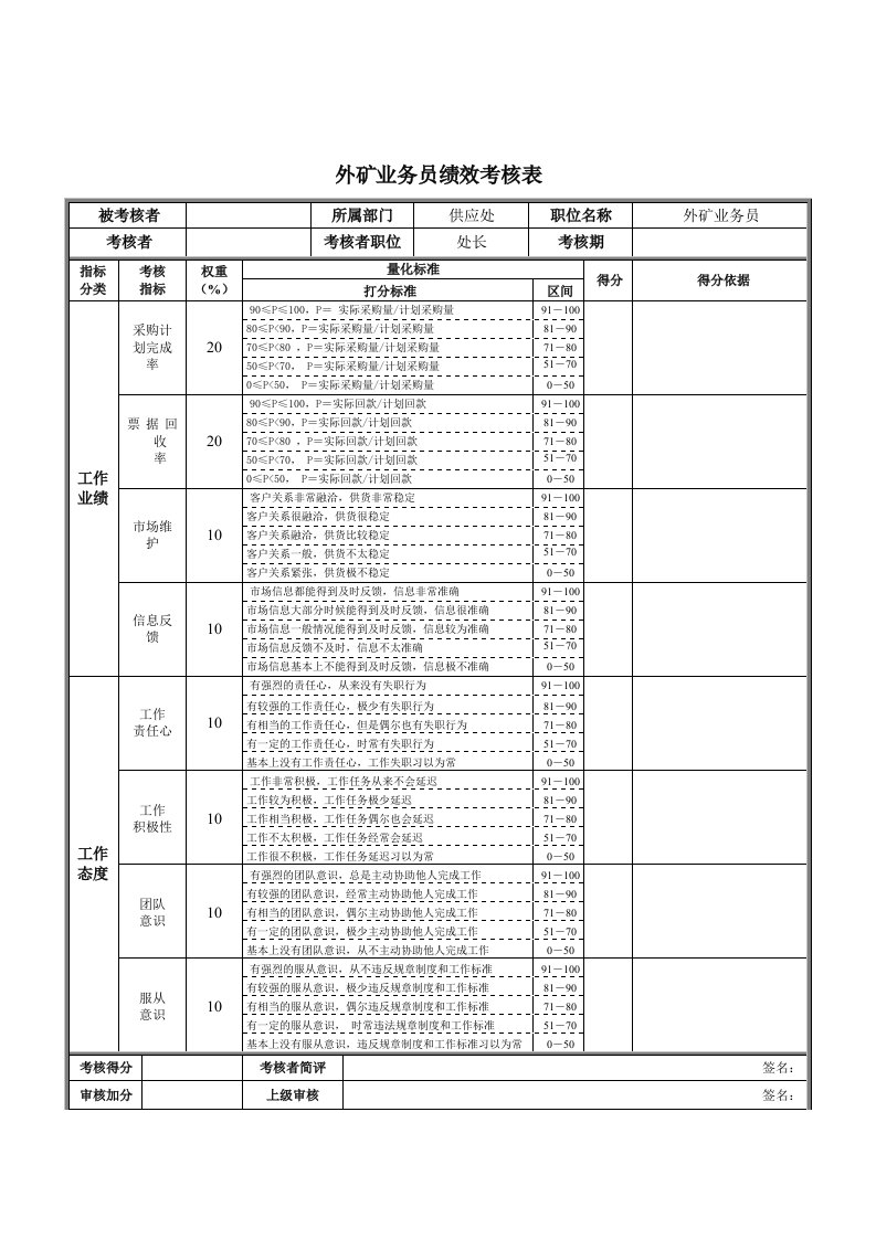 精选外矿业务员绩效考核表