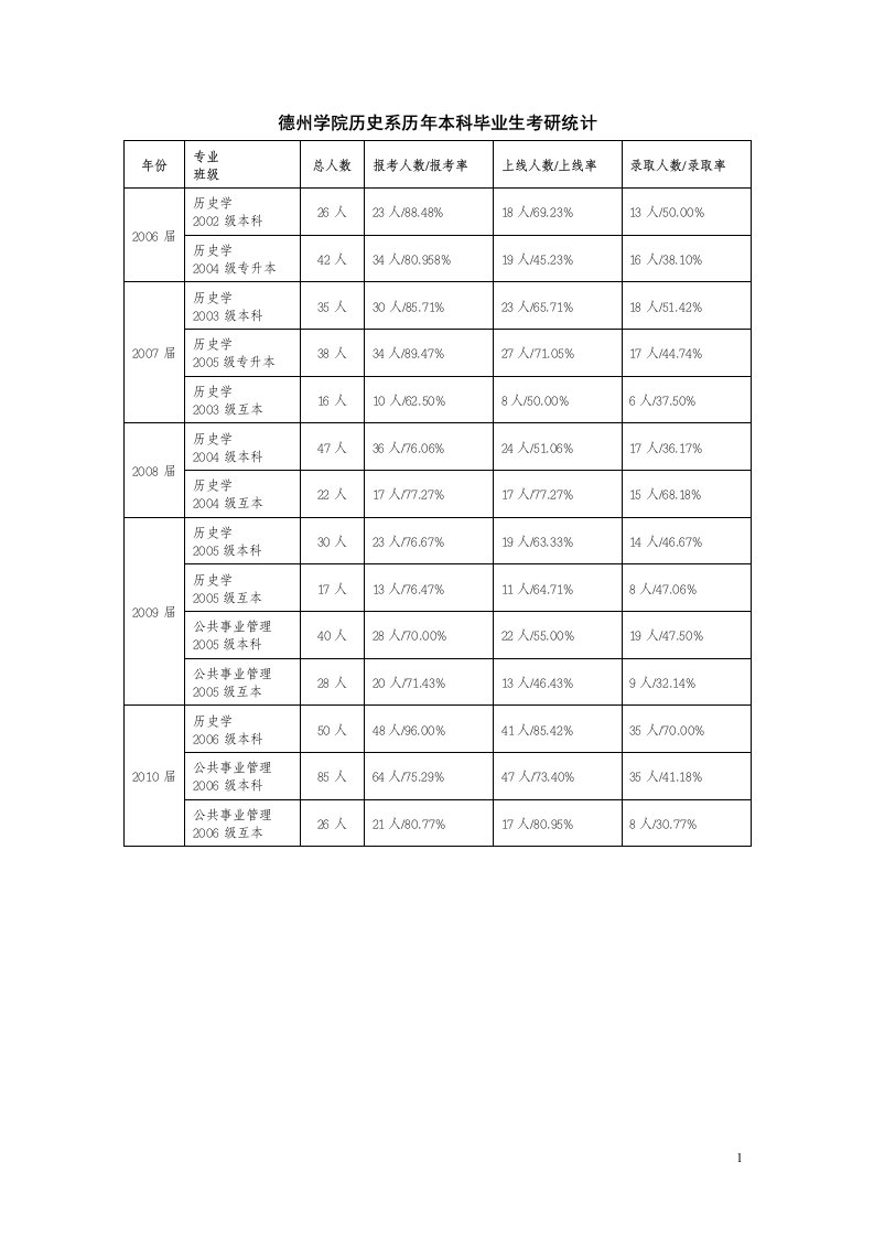 德州学院历史系历年本科毕业生考研统计