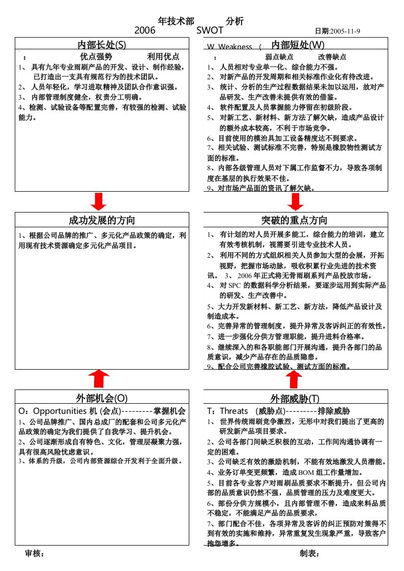 2006年技术部swot分析