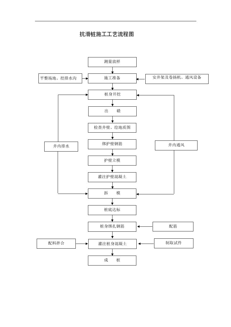 抗滑桩工艺流程图