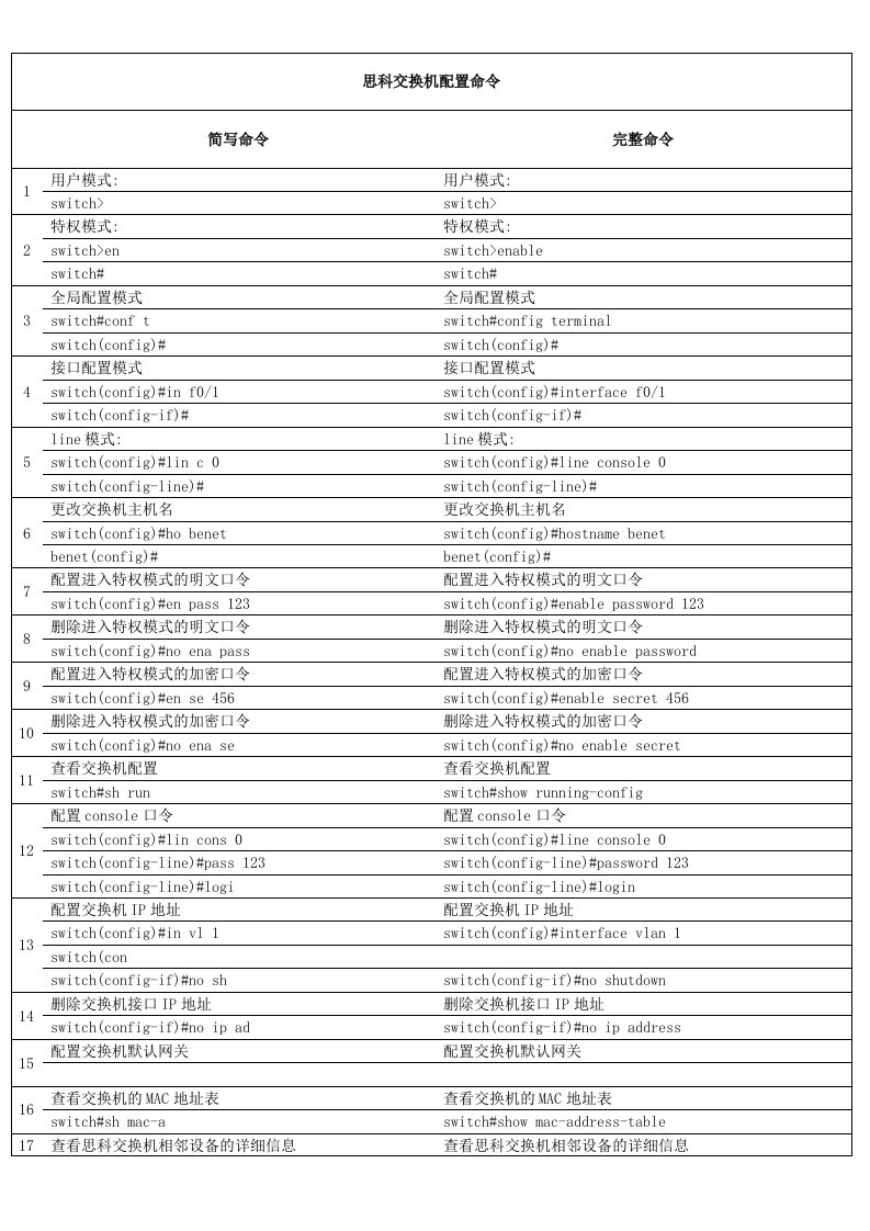 思科交换机配置命令