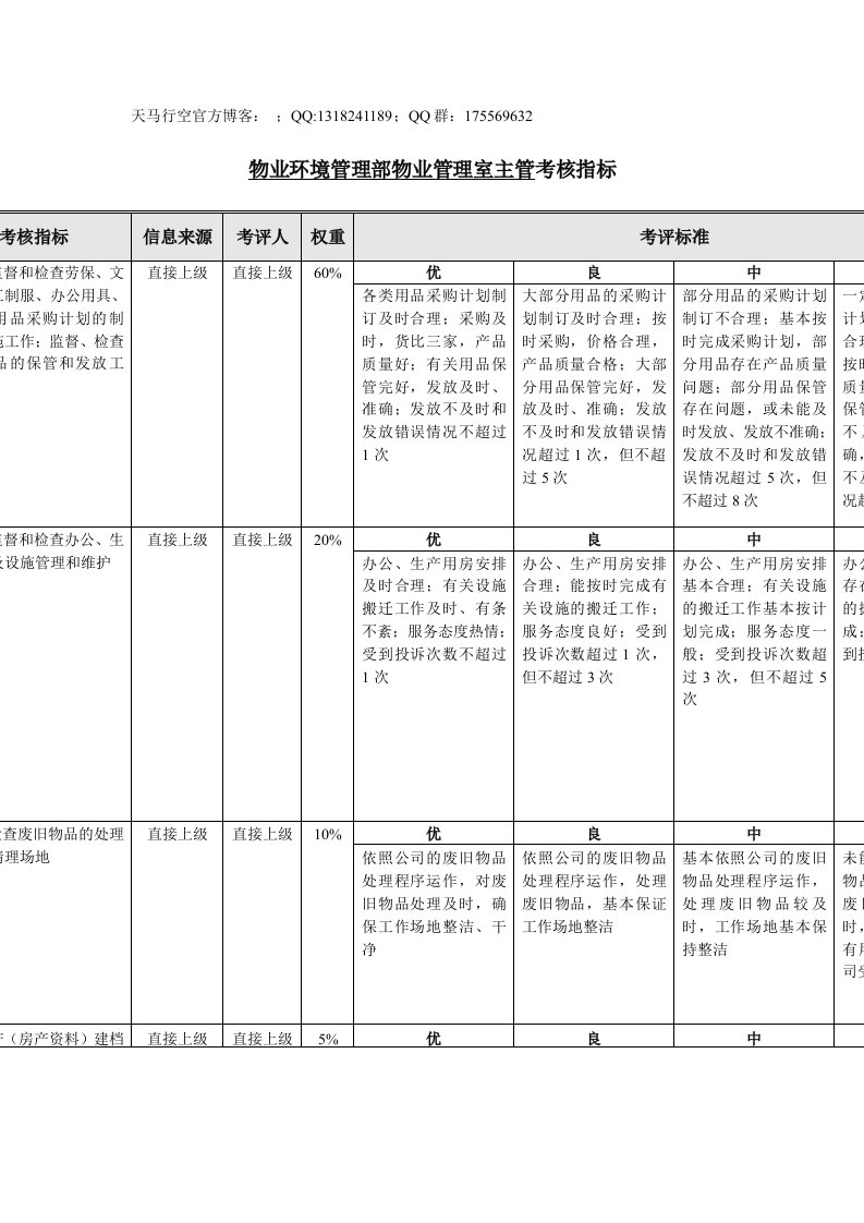 物业管理室主管绩效考核指标(kpi)