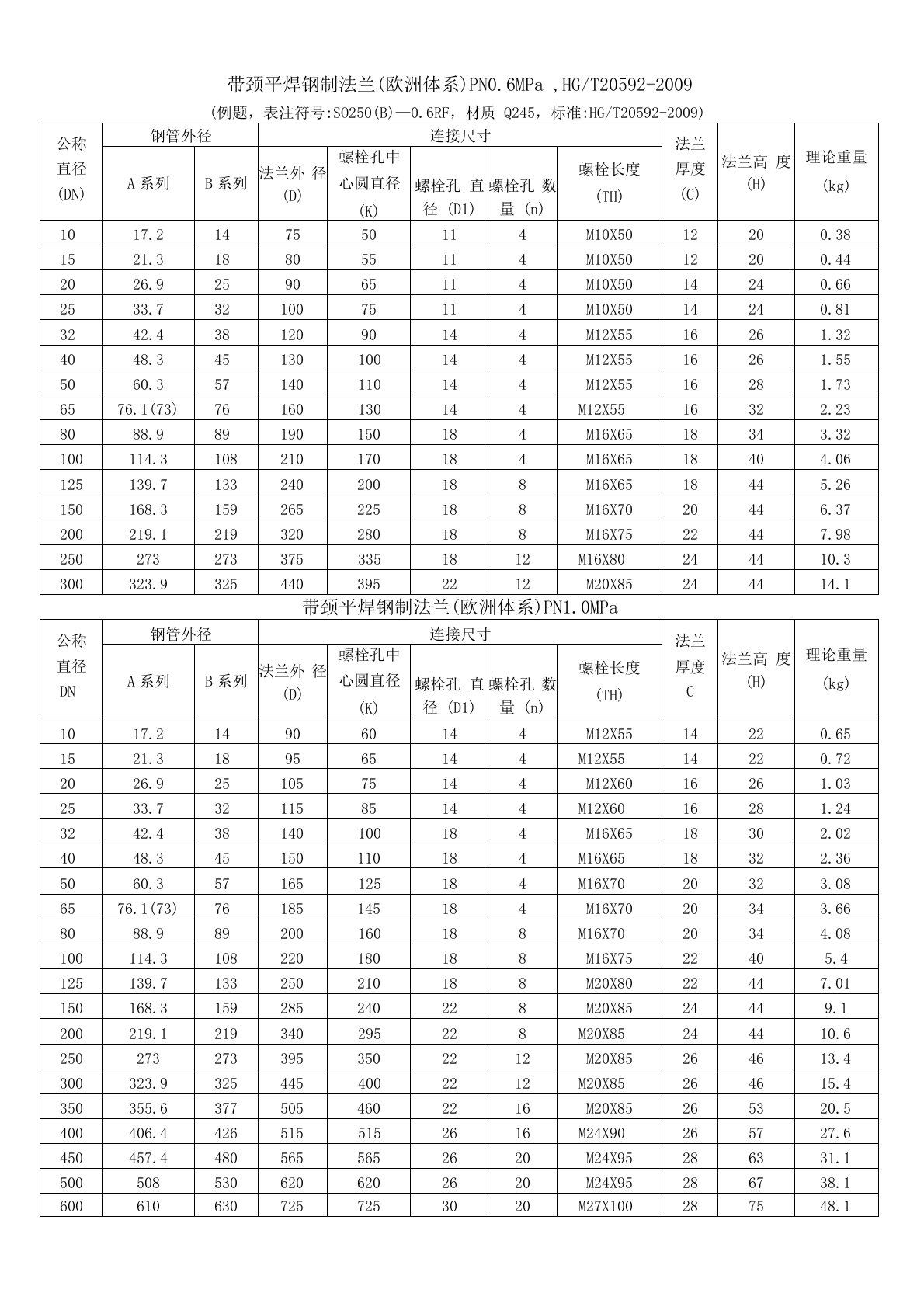 带颈平焊法兰标准