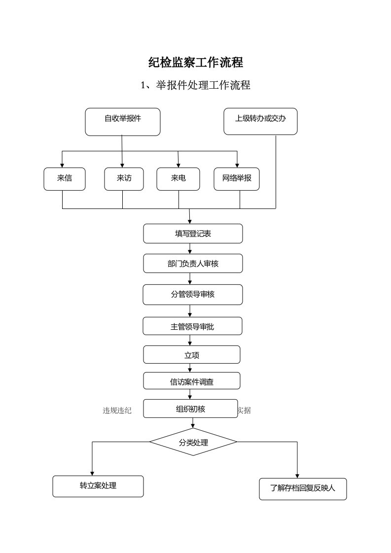 纪检监察工作流程1