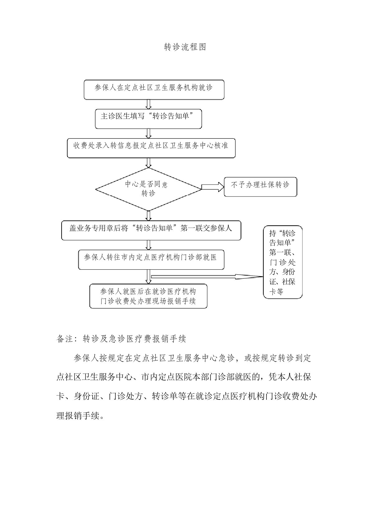 转诊流程图