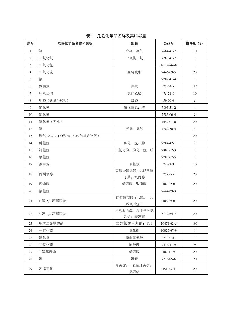 危险化学品名称及其临界量