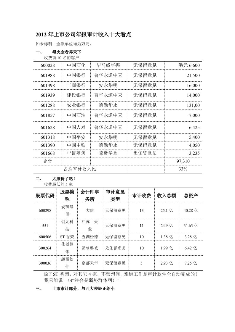 上市公司年度审计收入分析