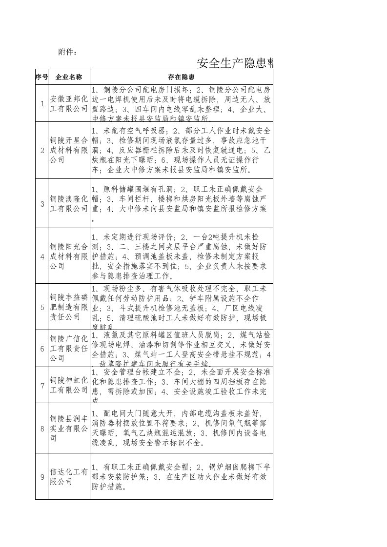 安全生产隐患整改要求一览表