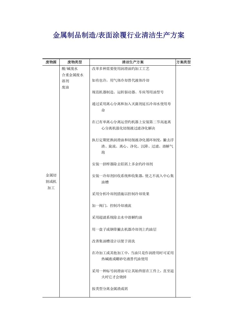 金属制品制造行业清洁生产方案