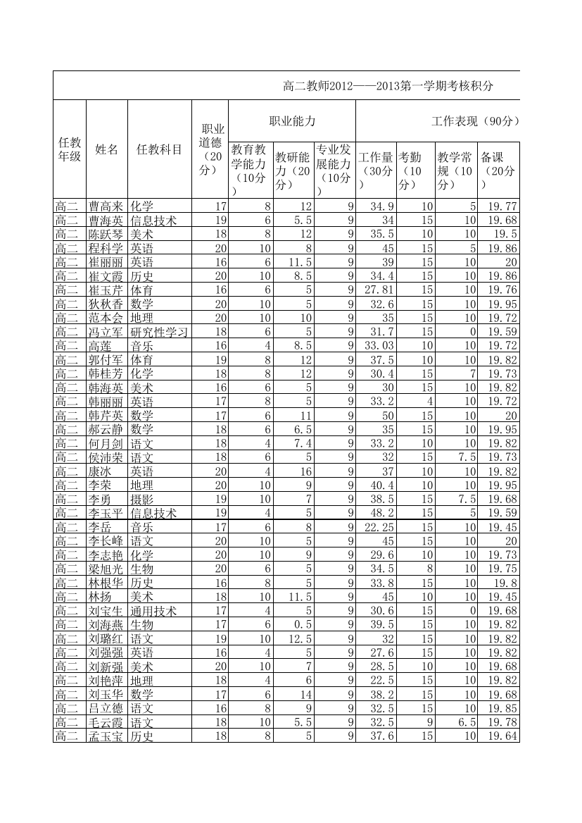 高二级部积分