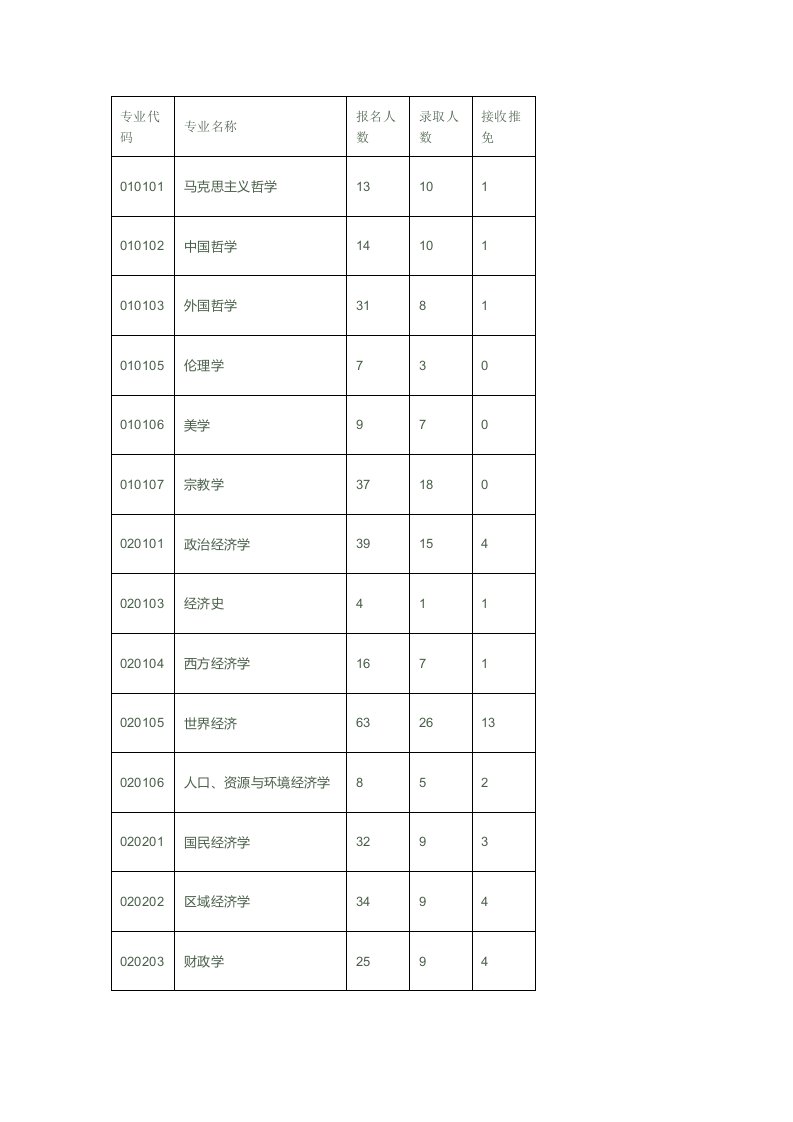 四川大学专业代码