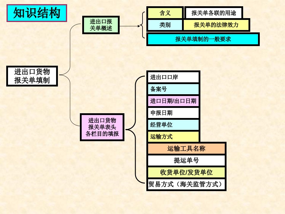 第六章进出口货物报关单填制考点与训练新版精编版