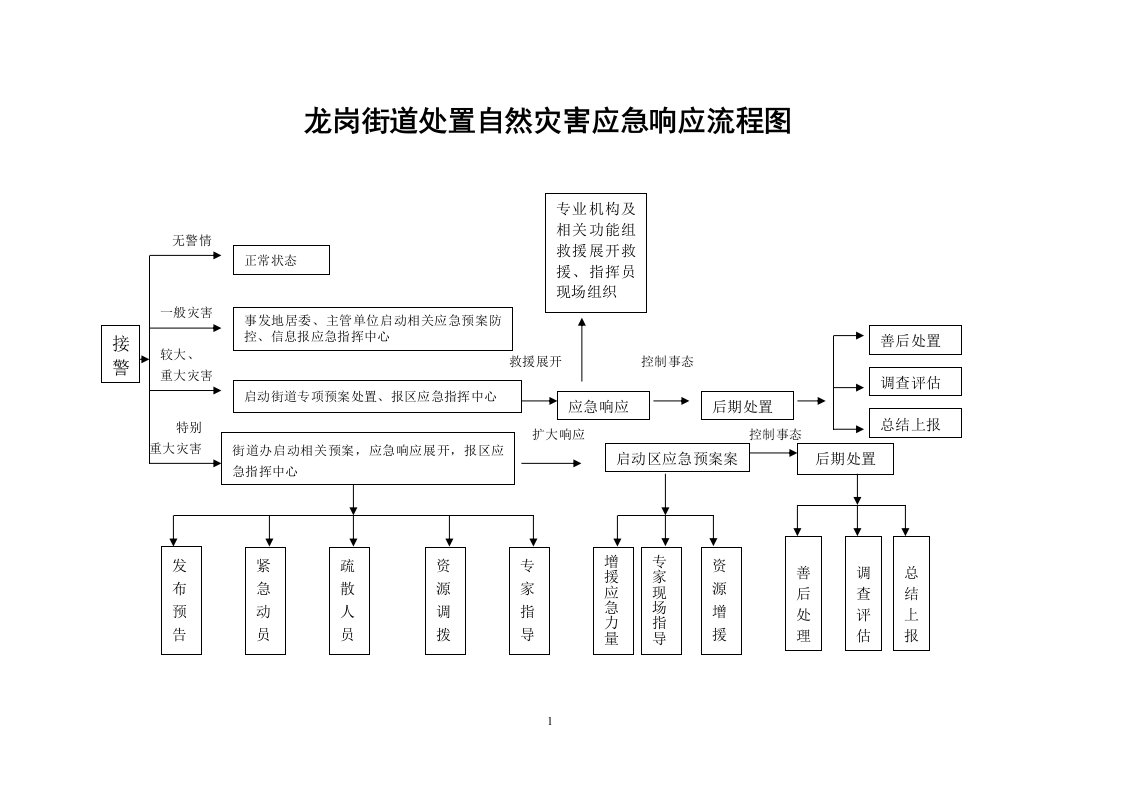 龙岗街道处置自然灾害应急响应流程图