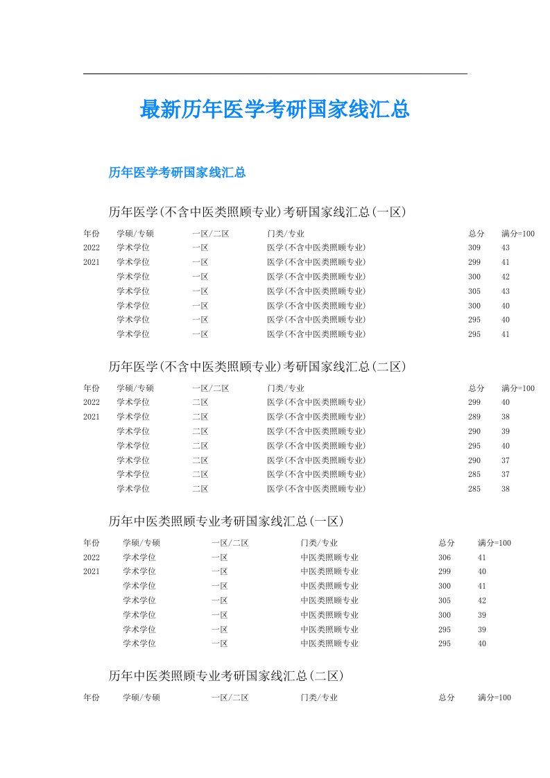 最新历年医学考研国家线汇总