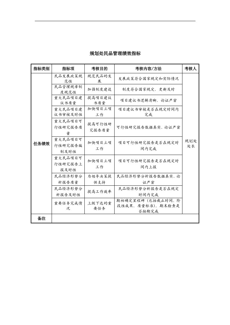 中航一集团规划处民品管理绩效指标