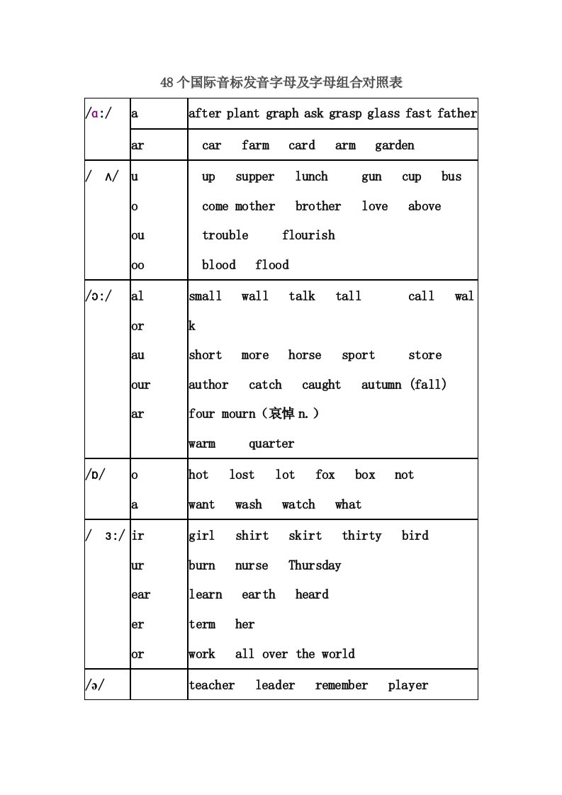 48个国际音标发音字母及字母组合对照表