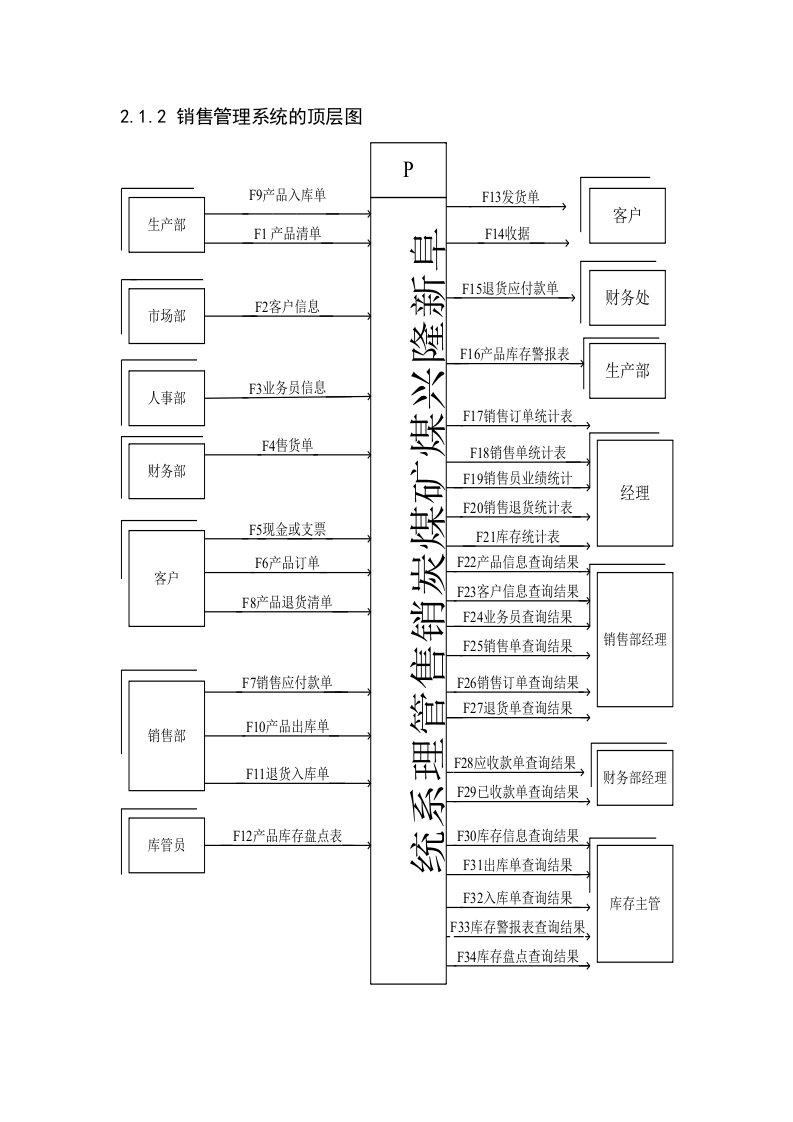 销售系统的数据流程图