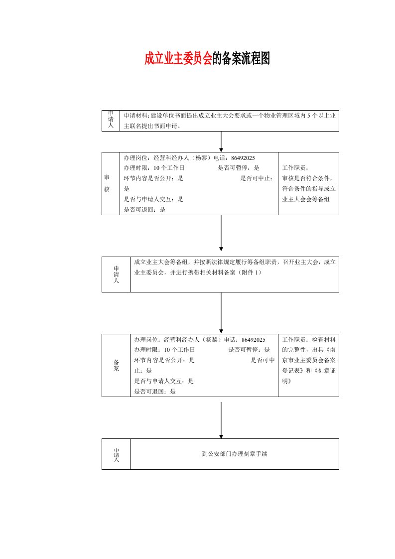 成立业主委员会的备案流程图