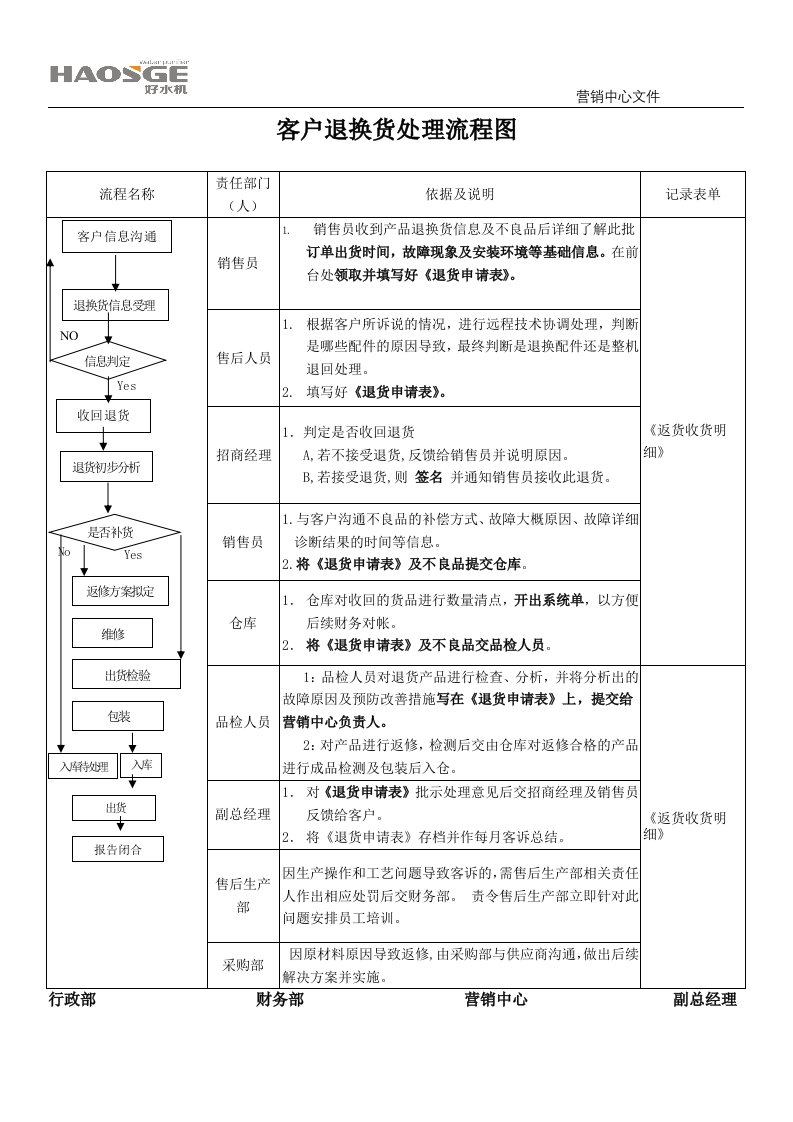 客户退换货处理流程图