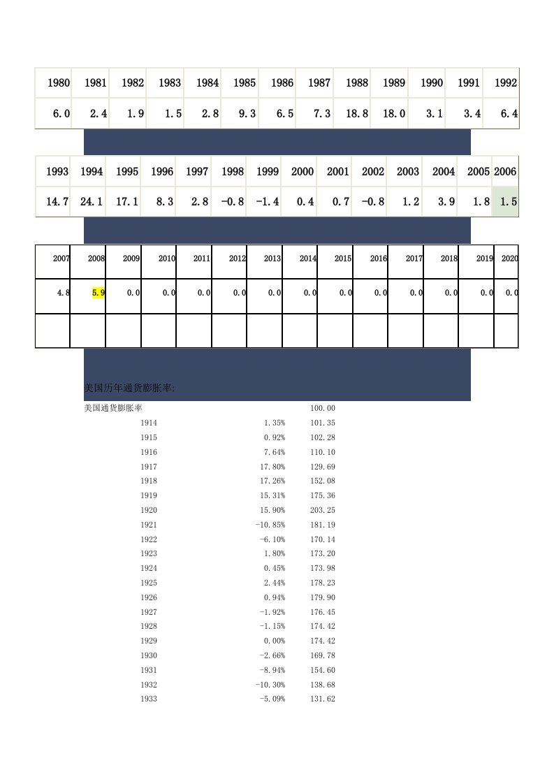 中国历年通货膨胀数据