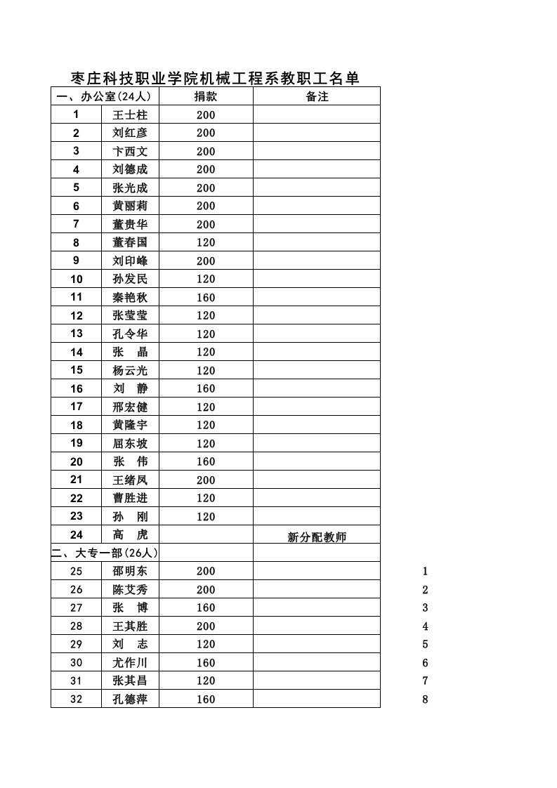 机械行业-枣庄科技职业学院机械工程系教职工名单