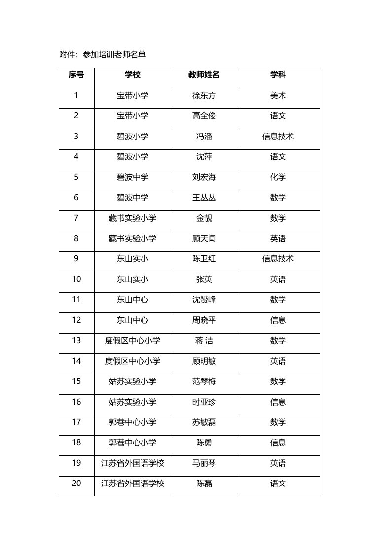 附件：参加培训老师名单