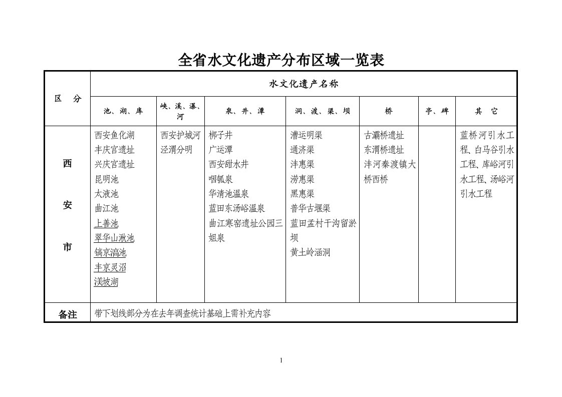 全省水文化遗产分布区域一览表