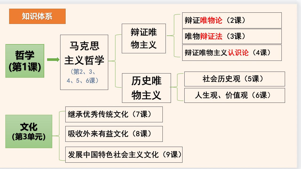 《追求智慧的学问》参考课件