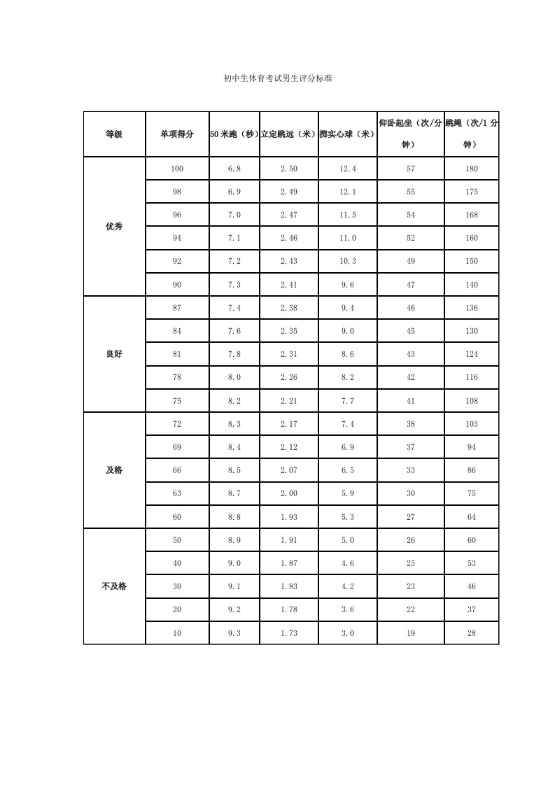 初中生体育考试评分标准