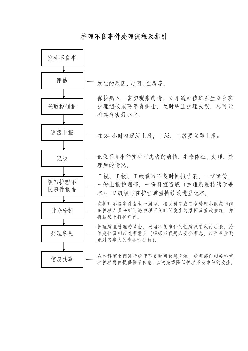 护理不良事件处理流程及指引