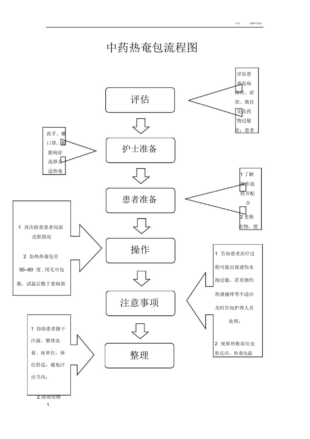 中药热奄包操作流程图