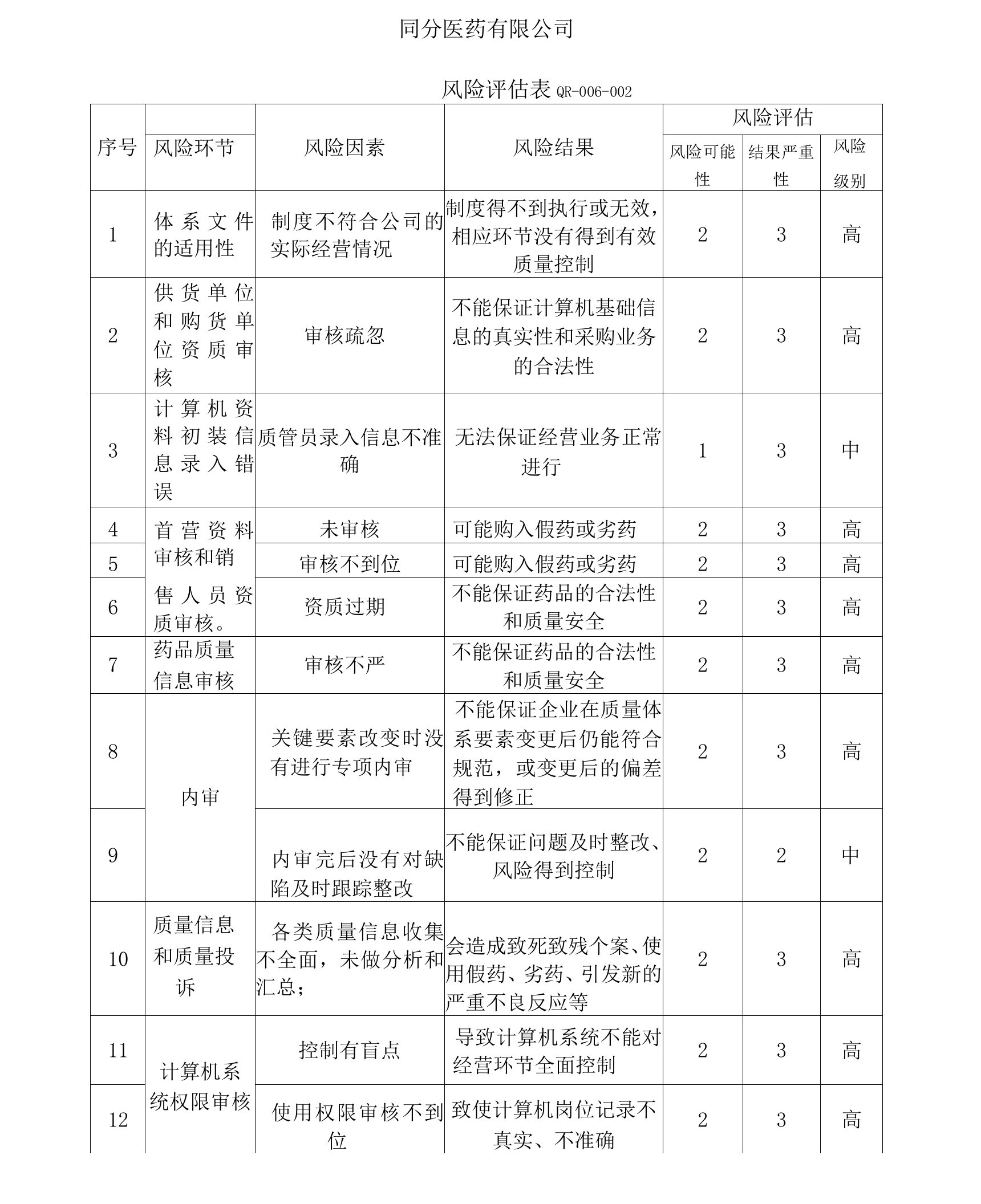 医药批发企业风险评估表