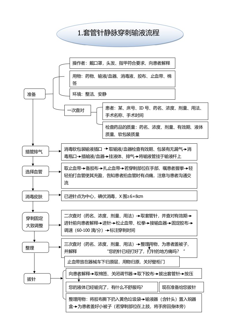 手术室专科基本技术操作流程