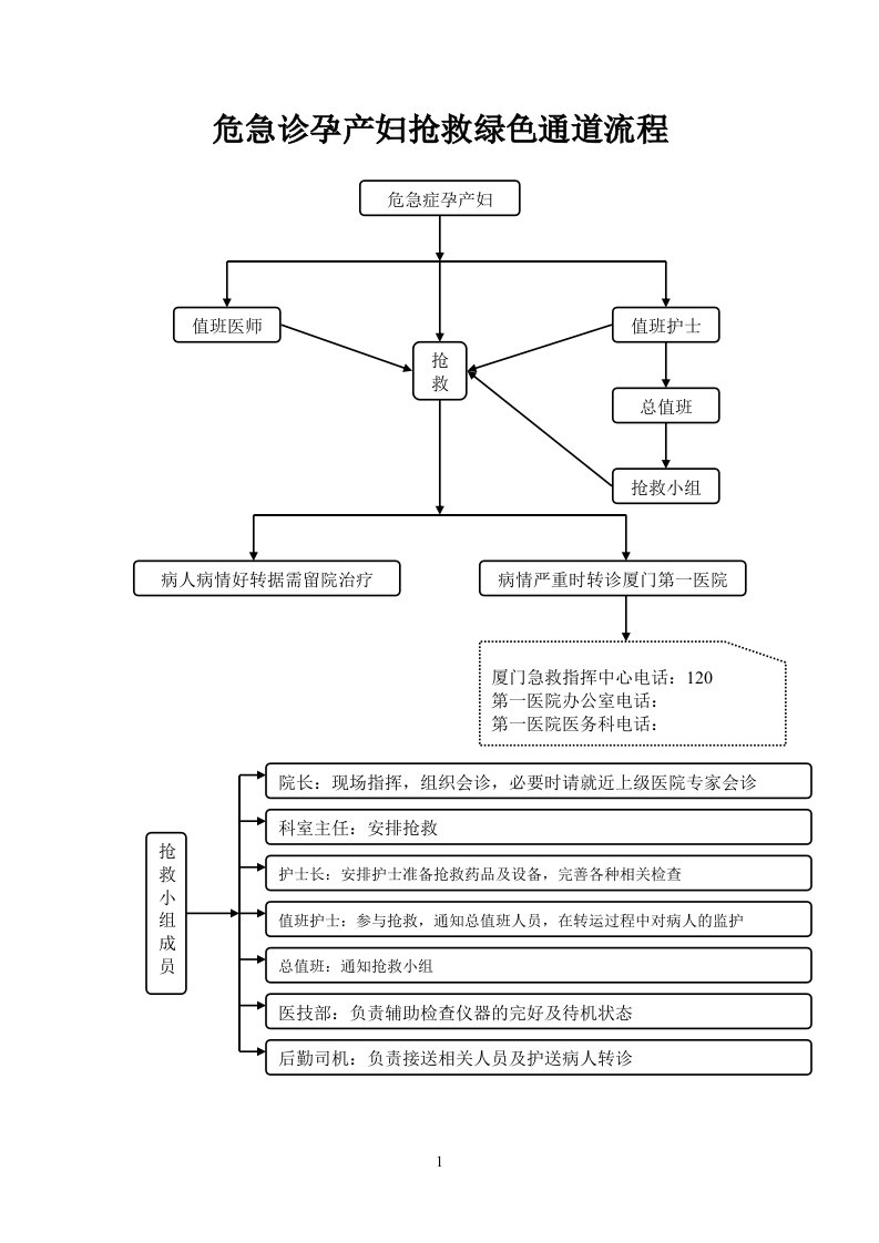 危急诊孕产妇抢救绿色通道流程