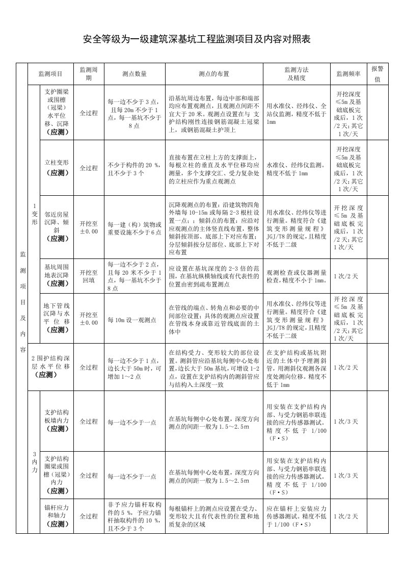 工程建筑深基坑工程监测项目及内容对照表