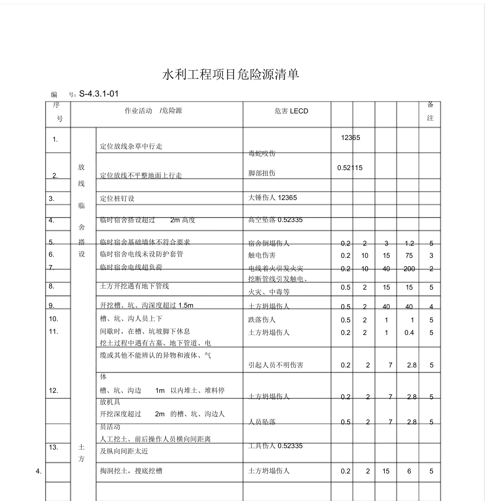 水利工程施工完整危险源辨识及评价