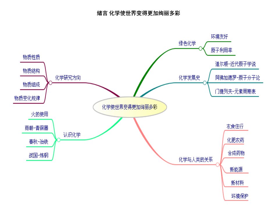 人教版九年级化学单元复习思维导图幻灯片