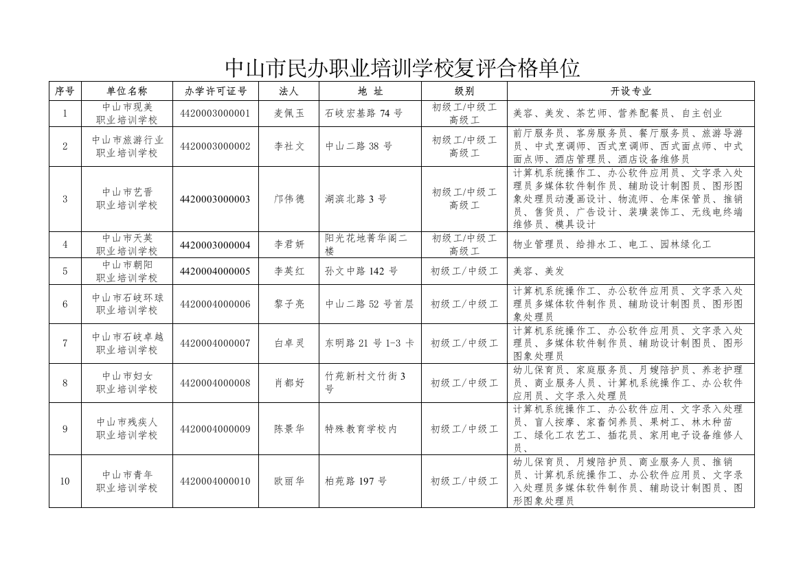 关于公于中山市民办职业培训学校