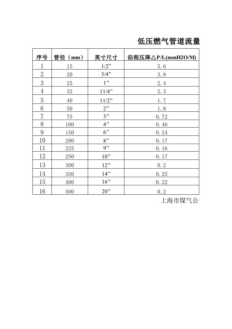 低压燃气管道流量表