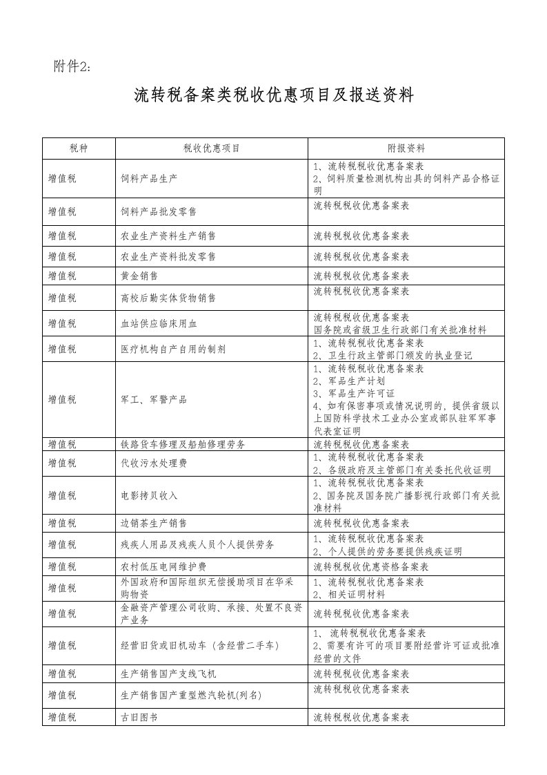 项目管理-流转税备案类税收优惠项目及报送资料