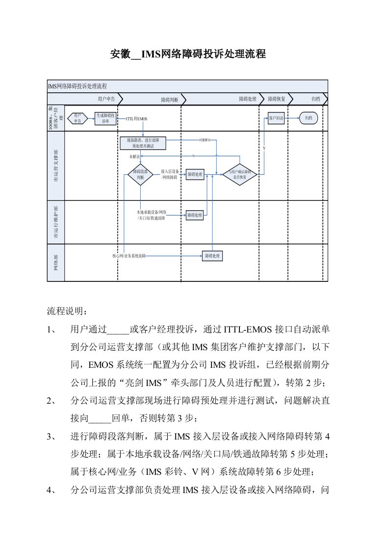 安徽移动IMS网络障碍投诉处理系统上线流程