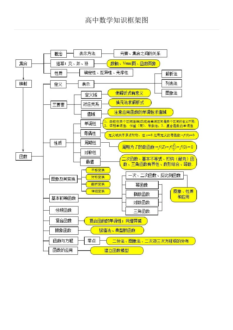 高中数学知识框架图