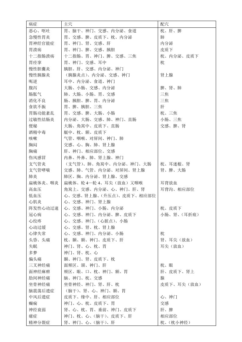 耳穴治疗常见病症取穴参考表