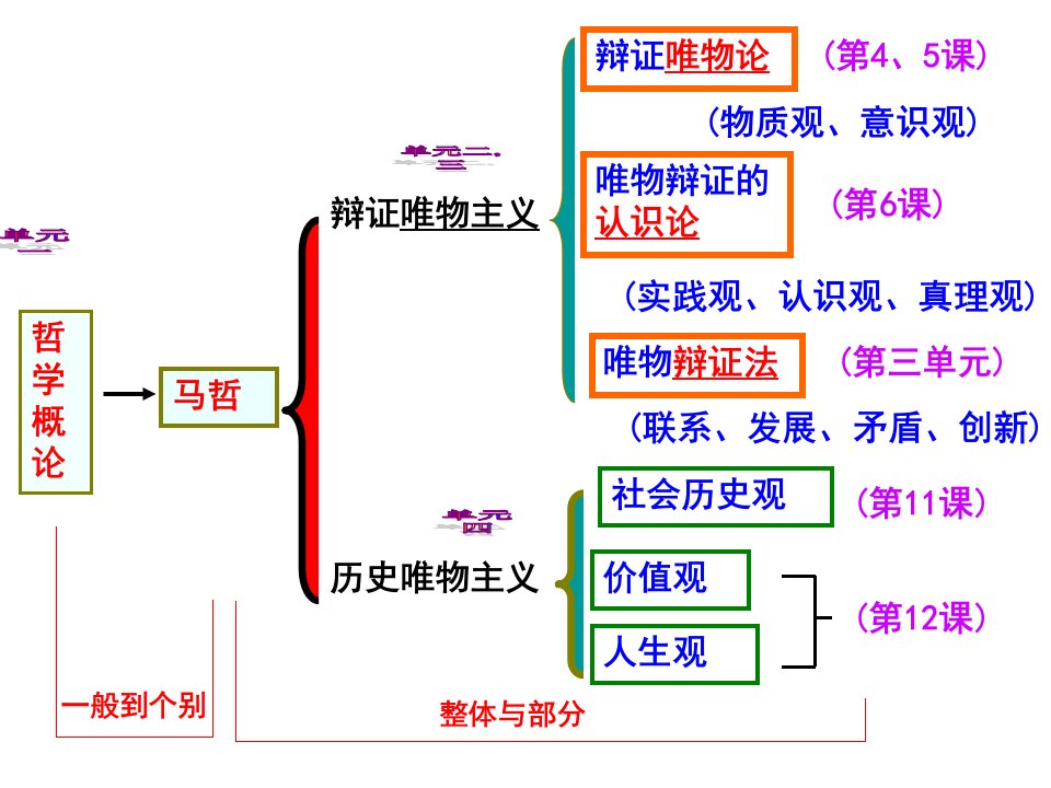 生活与哲学唯物辩证法的发展观