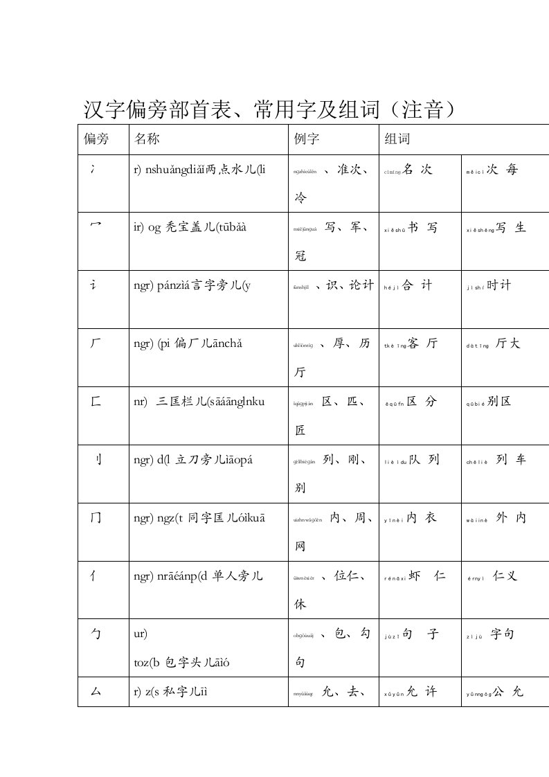 汉字偏旁部首表常用字及组词注音