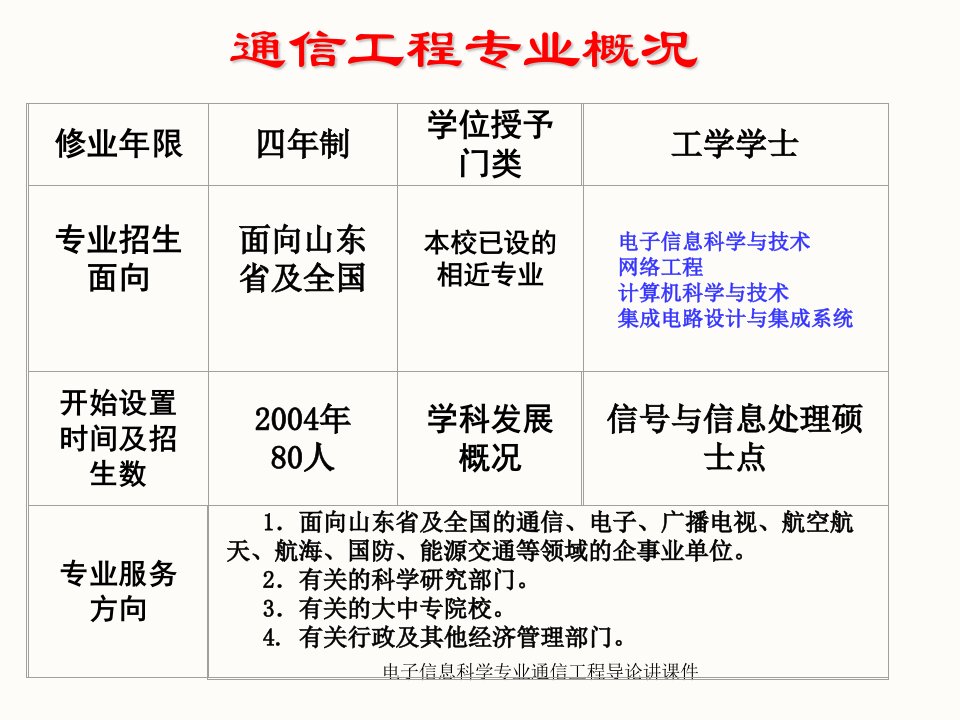 电子信息科学专业通信工程导论讲课件