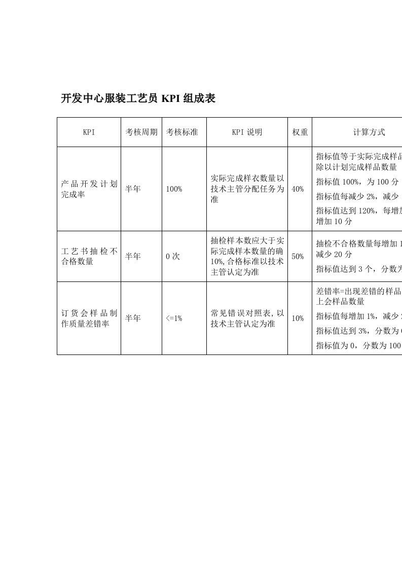 KPI绩效指标-某体育用品公司开发中心服装工艺员KPI组成表